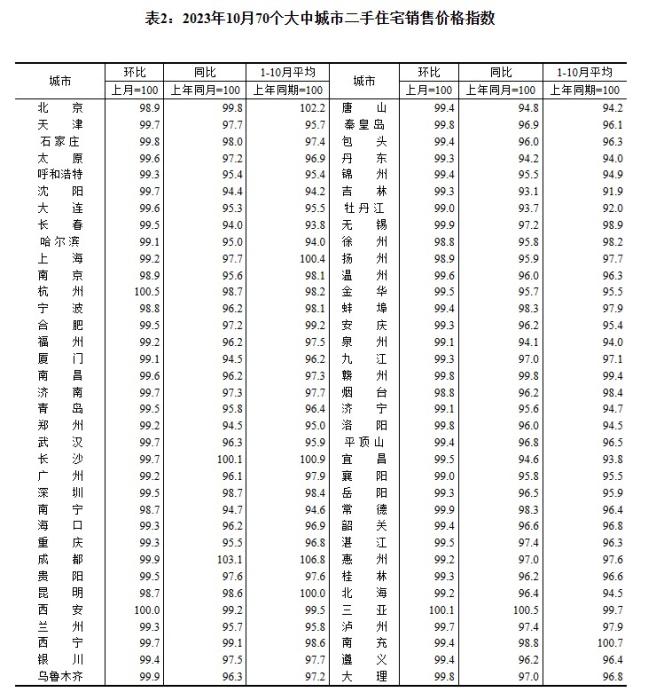2023年10月70個大中城市二手住宅銷售價格指數(shù)。 截圖自國家統(tǒng)計局官網(wǎng)