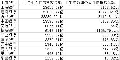 都是房貸！四大行上半年過(guò)半新增貸款放給個(gè)人買(mǎi)房