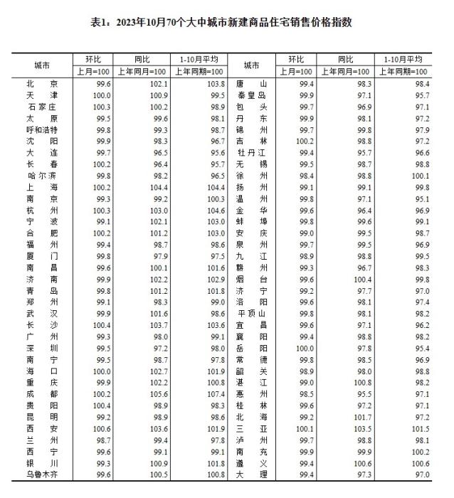 2023年10月70個大中城市新建商品住宅銷售價格指數(shù)。 截圖自國家統(tǒng)計局官網(wǎng)