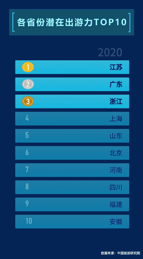 ▲媒體大腦MAGIC看各省份潛在出游力變化，其中2020年為預(yù)測值。